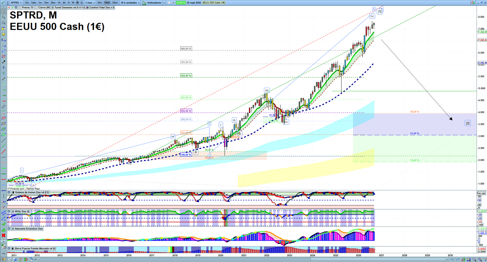 S&P 500 monthly technical analysis chart with trend structure, support and resistance levels
